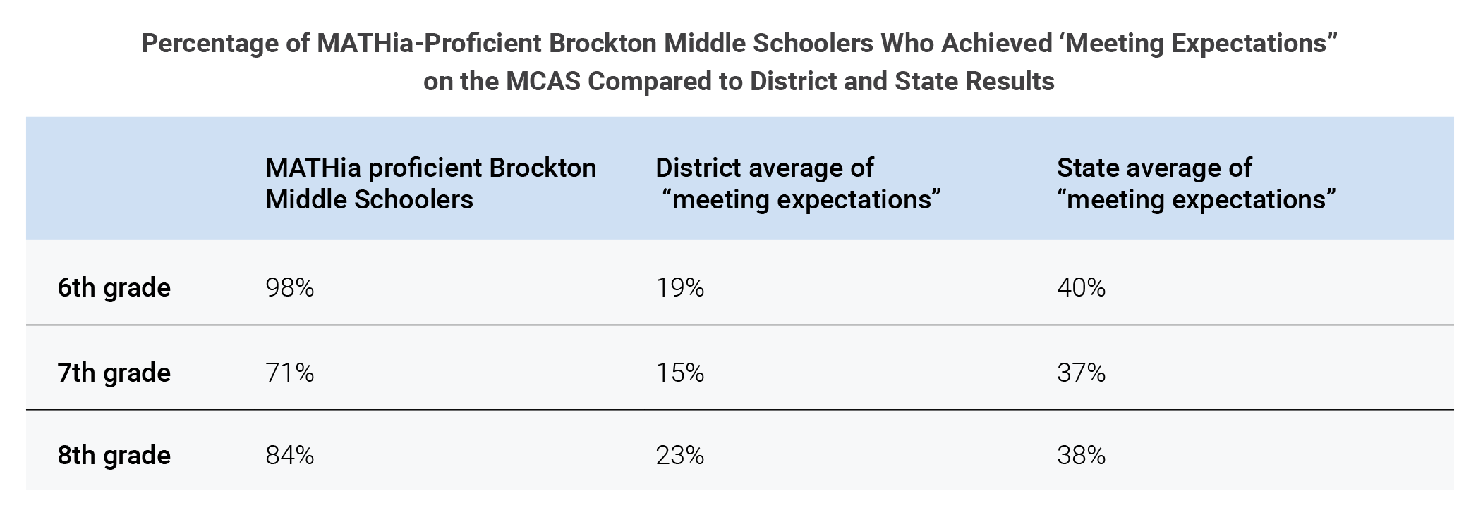 Table showing the percentage of MATHia-proficient Brockton middle schoolers meeting expectations on the MCAS: 6th grade 98%, 7th grade 71%, 8th grade 84%, outpacing district and state averages.