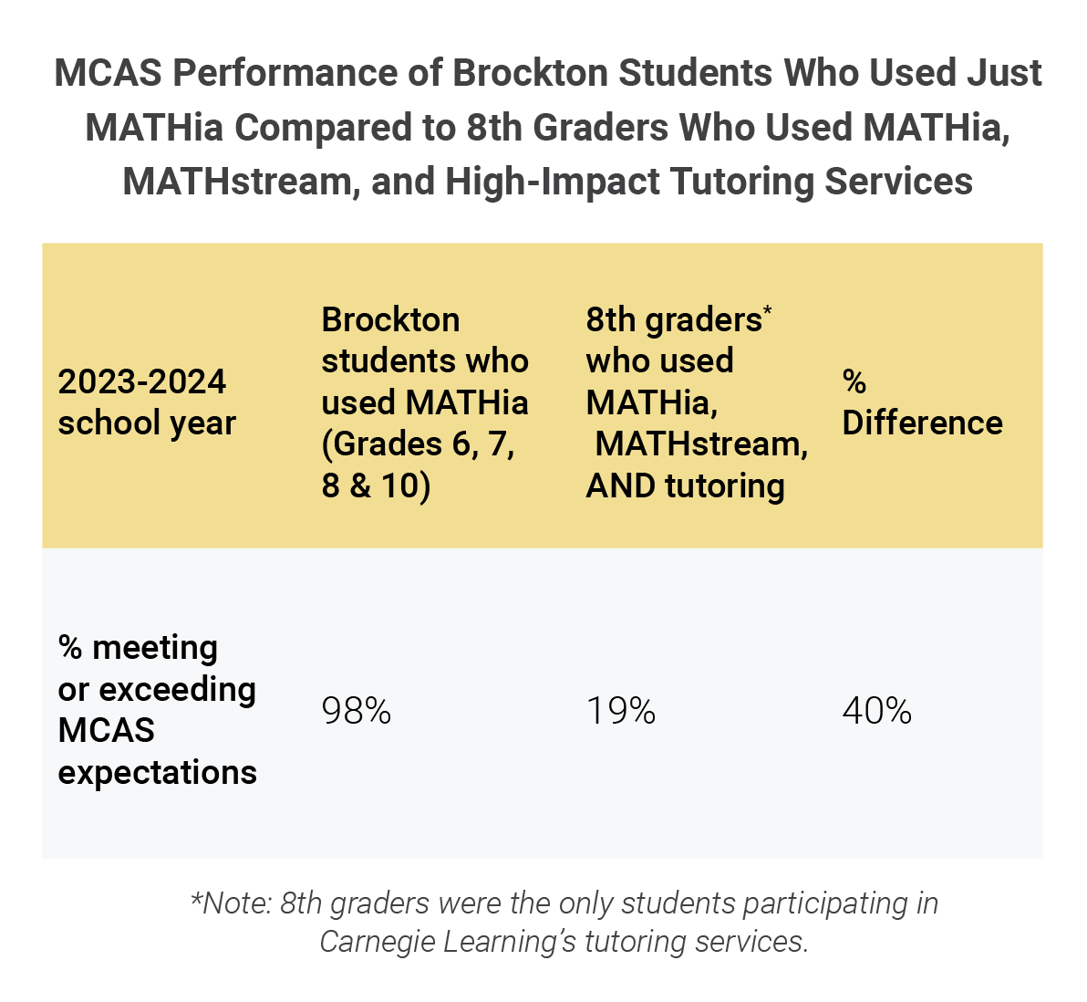 Table comparing MCAS performance: 98% of Brockton students using MATHia met/exceeded expectations, versus 19% of 8th graders using MATHia, MATHstream, and tutoring; a 40% difference.