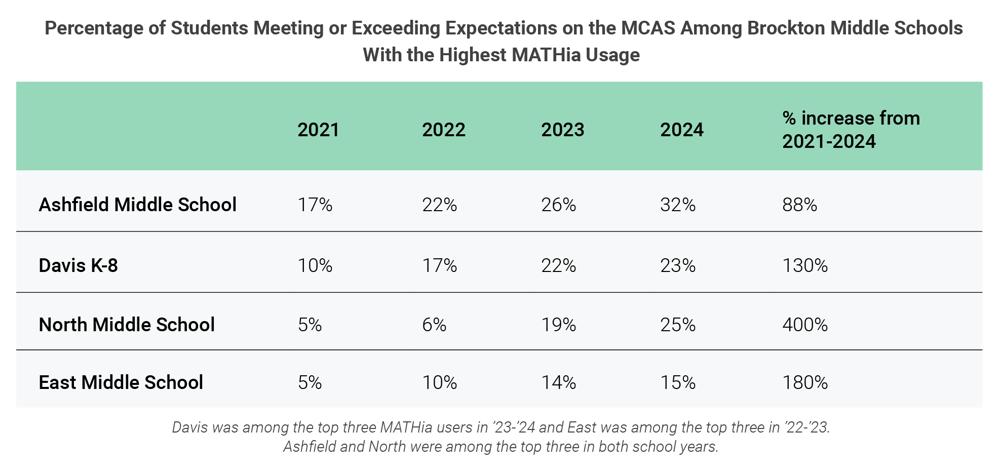 Table showing the percentage of students meeting or exceeding MCAS expectations at four Brockton middle schools from 2021 to 2024, with Ashfield and North having the highest increase by 2024.